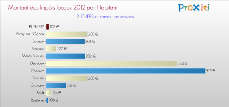 Montant des impôts locaux par Habitant pour BUTHIERS et les communes proches Comparaison des impôts locaux par habitant pour BUTHIERS et les communes voisines
