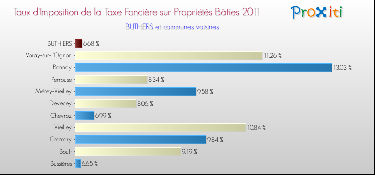 Taux d'imposition de la taxe foncière sur le bati 2011 pour BUTHIERS et les communes proches Comparaison des taux d'imposition de la taxe foncière sur le bati 2011 pour BUTHIERS et les communes voisines