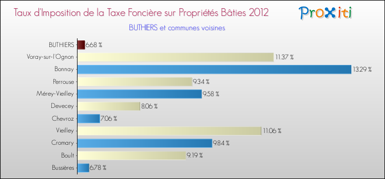 Taux d'imposition de la taxe foncière sur le bati 2012 pour BUTHIERS et les communes proches Comparaison des taux d'imposition de la taxe foncière sur le bati 2012 pour BUTHIERS et les communes voisines