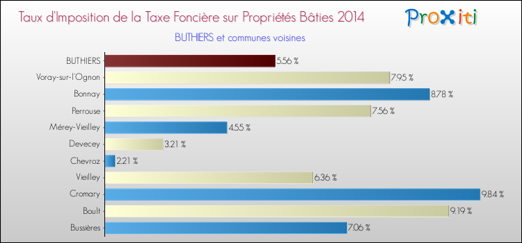 Taux d'imposition de la taxe foncière sur le bati 2014 pour BUTHIERS et les communes proches Comparaison des taux d'imposition de la taxe foncière sur le bati 2014 pour BUTHIERS et les communes voisines