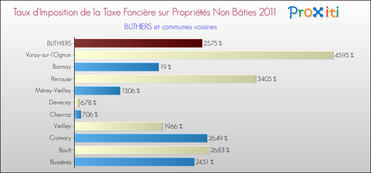 Taux d'imposition de la taxe foncière sur les immeubles et terrains non batis 2011 pour BUTHIERS et les communes proches Comparaison des taux d'imposition de la taxe foncière sur les immeubles et terrains non batis 2011 pour BUTHIERS et les communes voisines
