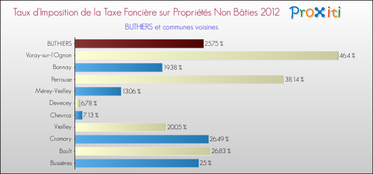 Taux d'imposition de la taxe foncière sur les immeubles et terrains non batis 2012 pour BUTHIERS et les communes proches Comparaison des taux d'imposition de la taxe foncière sur les immeubles et terrains non batis 2012 pour BUTHIERS et les communes voisines
