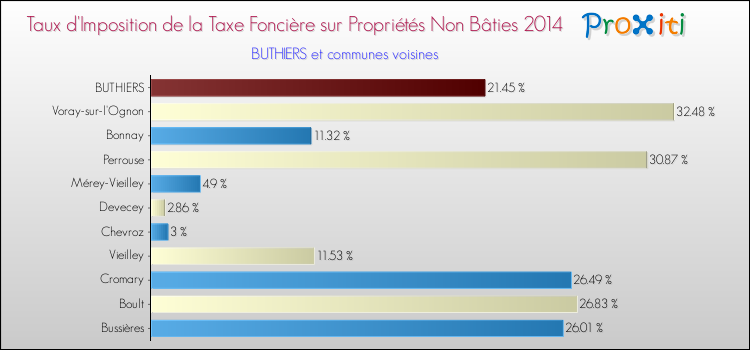 Taux d'imposition de la taxe foncière sur les immeubles et terrains non batis 2014 pour BUTHIERS et les communes proches Comparaison des taux d'imposition de la taxe foncière sur les immeubles et terrains non batis 2014 pour BUTHIERS et les communes voisines