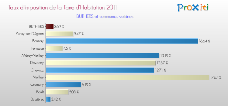Taux d'imposition de la taxe d'habitation 2011 pour BUTHIERS et les communes proches Comparaison des taux d'imposition de la taxe d'habitation 2011 pour BUTHIERS et les communes voisines