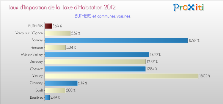 Taux d'imposition de la taxe d'habitation 2012 pour BUTHIERS et les communes proches Comparaison des taux d'imposition de la taxe d'habitation 2012 pour BUTHIERS et les communes voisines