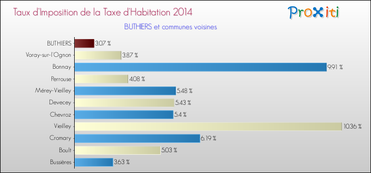 Taux d'imposition de la taxe d'habitation 2014 pour BUTHIERS et les communes proches Comparaison des taux d'imposition de la taxe d'habitation 2014 pour BUTHIERS et les communes voisines