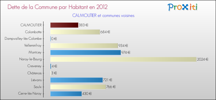 Dette par habitant de la commune en 2012 pour CALMOUTIER et les communes proches Comparaison de la dette par habitant de la commune en 2012 pour CALMOUTIER et les communes voisines