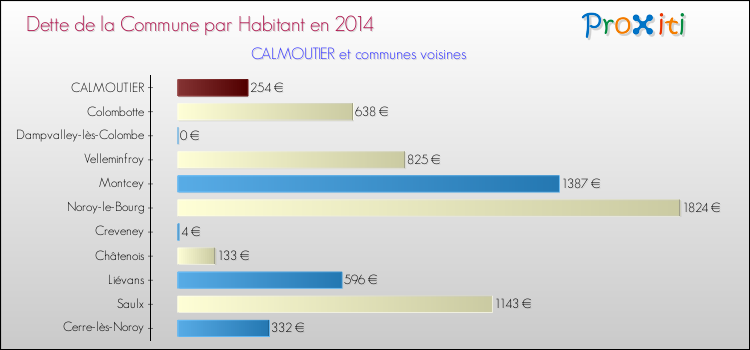 Dette par habitant de la commune en 2014 pour CALMOUTIER et les communes proches Comparaison de la dette par habitant de la commune en 2014 pour CALMOUTIER et les communes voisines