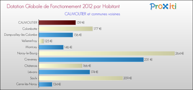 Montant des dotations globales de fonctionnement DGF par Habitant pour CALMOUTIER et les communes proches Comparaison des des dotations globales de fonctionnement DGF par habitant pour CALMOUTIER et les communes voisines