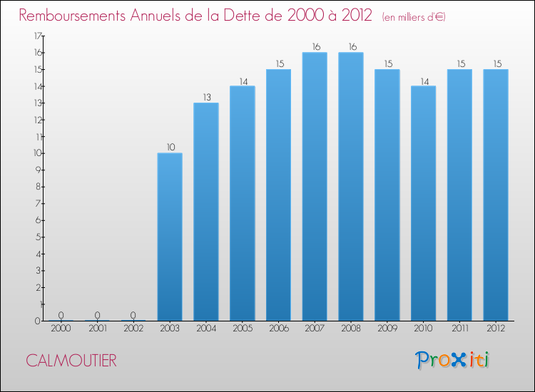 Evolution de l'annuité de la dette pour la commune de CALMOUTIER de 2000 à 2012 Annuités de la dette pour CALMOUTIER de 2000 à 2012