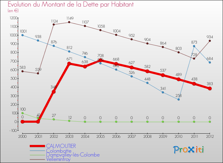 Evolution de la dette par habitant pour la commune de CALMOUTIER et les communes proches de 2000 à 2012 Comparaison de la dette par habitant pour CALMOUTIER et les communes voisines de 2000 à 2012