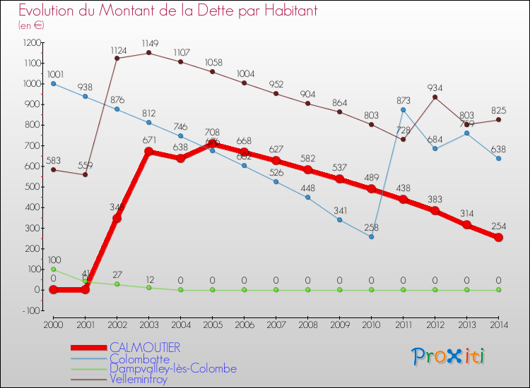 Evolution de la dette par habitant pour la commune de CALMOUTIER et les communes proches de 2000 à 2014 Comparaison de la dette par habitant pour CALMOUTIER et les communes voisines de 2000 à 2014