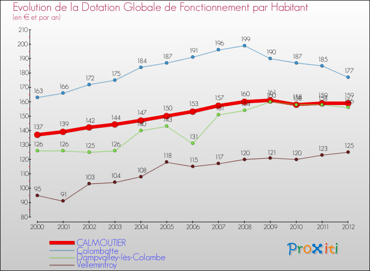 Evolution et montant de la dotation globale de fonctionnement par Habitant pour CALMOUTIER et les communes proches Comparaison des dotations globales de fonctionnement par habitant pour CALMOUTIER et les communes voisines