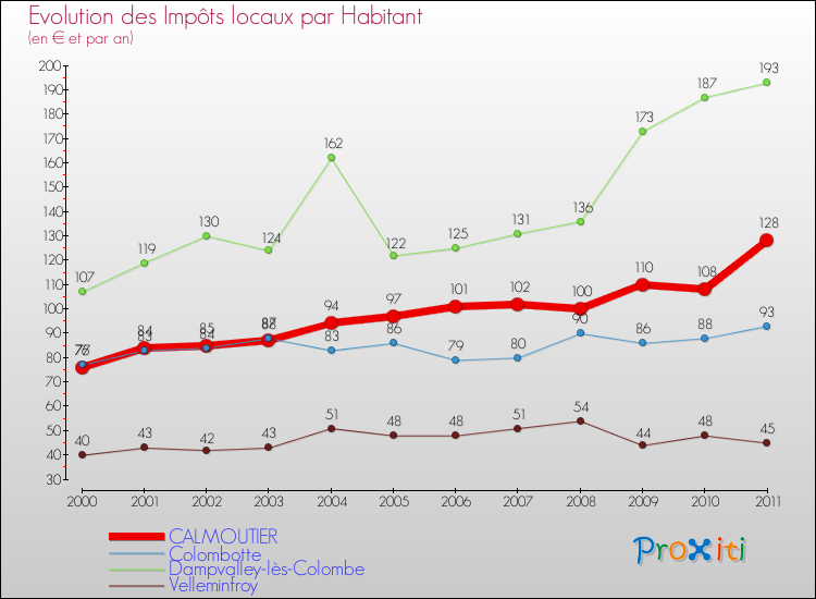 Evolution et montant des impôts locaux par Habitant pour CALMOUTIER et les communes proches Comparaison des impôts locaux par habitant pour CALMOUTIER et les communes voisines
