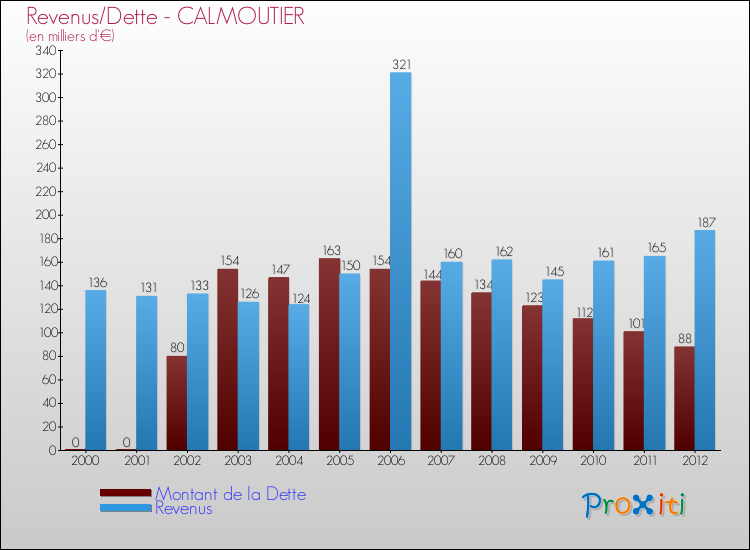 Evolution comparée de la dette et des revenus pour la commune de CALMOUTIER de 2000 à 2012 Comparaison de la dette et des revenus pour CALMOUTIER de 2000 à 2012