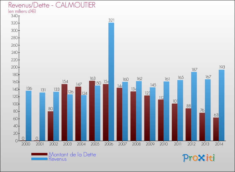 Evolution comparée de la dette et des revenus pour la commune de CALMOUTIER de 2000 à 2014 Comparaison de la dette et des revenus pour CALMOUTIER de 2000 à 2014