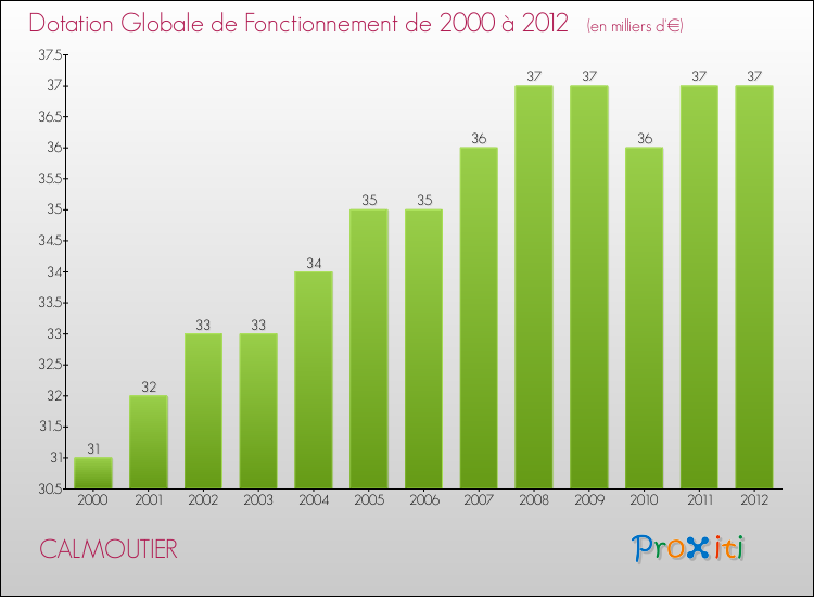 Evolution du montant de la Dotation Globale de Fonctionnement pour la commune de CALMOUTIER de 2000 à 2012 Evolution du montant de la Dotation Globale de Fonctionnement pour CALMOUTIER de 2000 à 2012