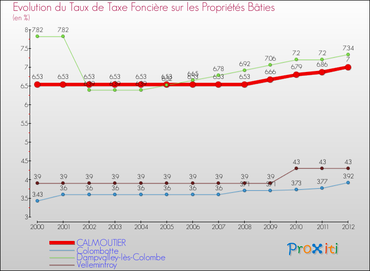Evolution du taux de la taxe foncière sur le bati pour CALMOUTIER et les communes proches de 2000 à 2012 Comparaison des taux de taxe foncière sur le bati pour CALMOUTIER et les communes voisines de 2000 à 2012
