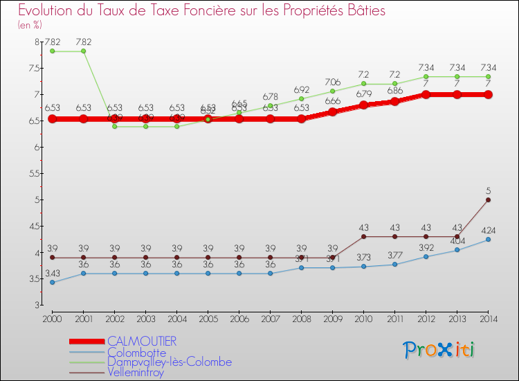 Evolution du taux de la taxe foncière sur le bati pour CALMOUTIER et les communes proches de 2000 à 2014 Comparaison des taux de taxe foncière sur le bati pour CALMOUTIER et les communes voisines de 2000 à 2014