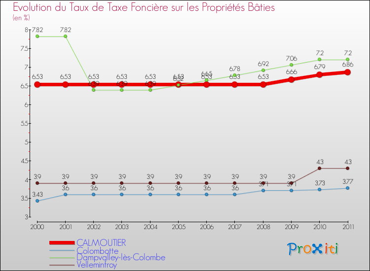 Evolution du taux de la taxe foncière sur le bati pour CALMOUTIER et les communes proches Comparaison des taux de taxe foncière sur le bati pour CALMOUTIER et les communes voisines