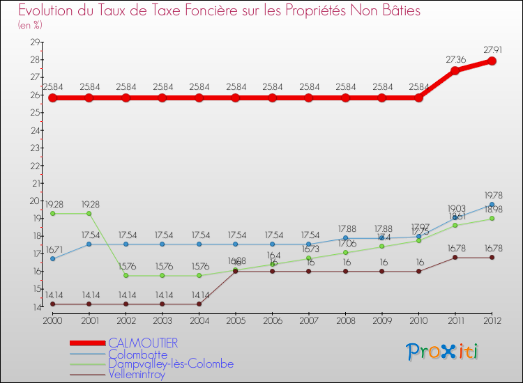 Evolution du taux de la taxe foncière sur les immeubles et terrains non batis pour CALMOUTIER et les communes proches de 2000 à 2012 Comparaison des taux de la taxe foncière sur les immeubles et terrains non batis pour CALMOUTIER et les communes voisines de 2000 à 2012
