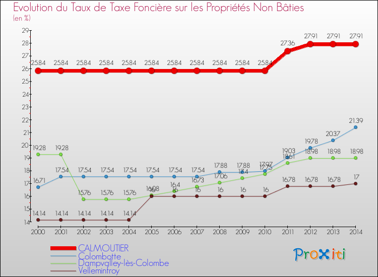 Evolution du taux de la taxe foncière sur les immeubles et terrains non batis pour CALMOUTIER et les communes proches de 2000 à 2014 Comparaison des taux de la taxe foncière sur les immeubles et terrains non batis pour CALMOUTIER et les communes voisines de 2000 à 2014