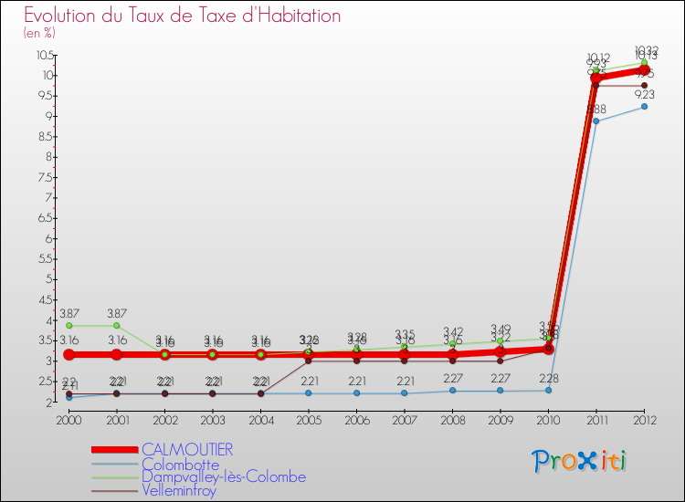 Evolution du taux de la taxe d'habitation pour CALMOUTIER et les communes proches Comparaison des taux de la taxe d'habitation pour CALMOUTIER et les communes voisines