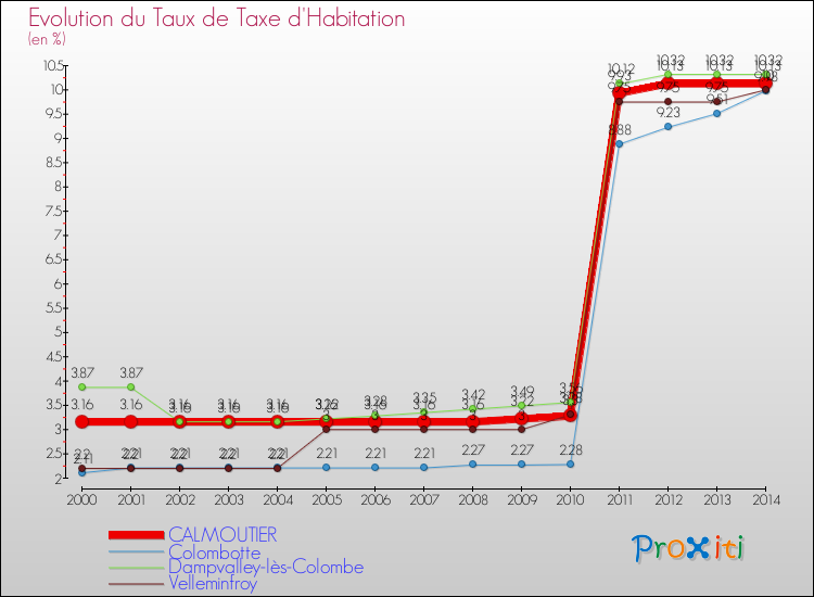 Evolution du taux de la taxe d'habitation pour CALMOUTIER et les communes proches de 2000 à 2014 Comparaison des taux de la taxe d'habitation pour CALMOUTIER et les communes voisines de 2000 à 2014