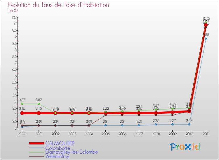 Evolution du taux de la taxe d'habitation pour CALMOUTIER et les communes proches Comparaison des taux de la taxe d'habitation pour CALMOUTIER et les communes voisines