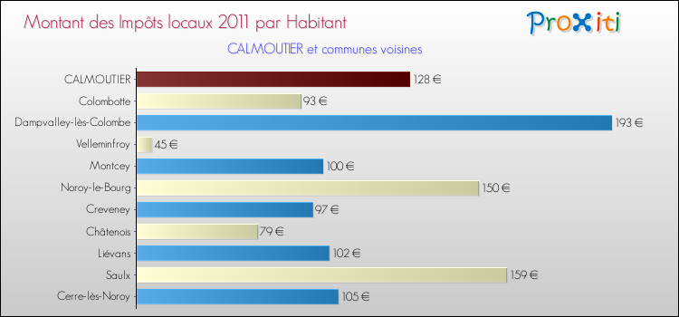 Montant des impôts locaux par Habitant pour CALMOUTIER et les communes proches Comparaison des impôts locaux par habitant pour CALMOUTIER et les communes voisines