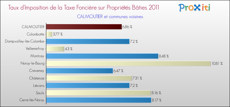 Taux d'imposition de la taxe foncière sur le bati 2011 pour CALMOUTIER et les communes proches Comparaison des taux d'imposition de la taxe foncière sur le bati 2011 pour CALMOUTIER et les communes voisines