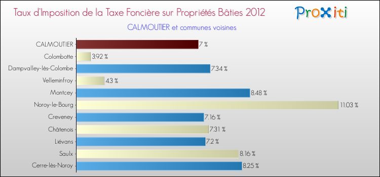 Taux d'imposition de la taxe foncière sur le bati 2012 pour CALMOUTIER et les communes proches Comparaison des taux d'imposition de la taxe foncière sur le bati 2012 pour CALMOUTIER et les communes voisines