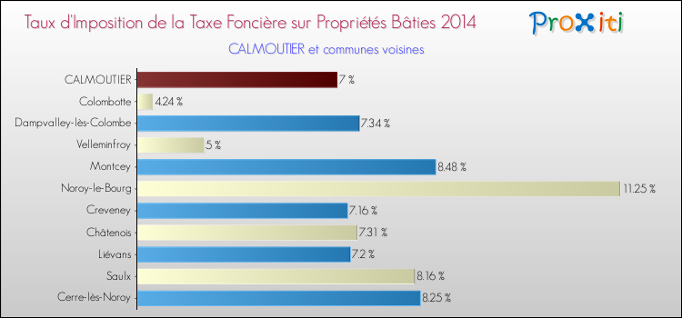 Taux d'imposition de la taxe foncière sur le bati 2014 pour CALMOUTIER et les communes proches Comparaison des taux d'imposition de la taxe foncière sur le bati 2014 pour CALMOUTIER et les communes voisines