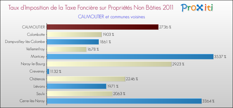 Taux d'imposition de la taxe foncière sur les immeubles et terrains non batis 2011 pour CALMOUTIER et les communes proches Comparaison des taux d'imposition de la taxe foncière sur les immeubles et terrains non batis 2011 pour CALMOUTIER et les communes voisines