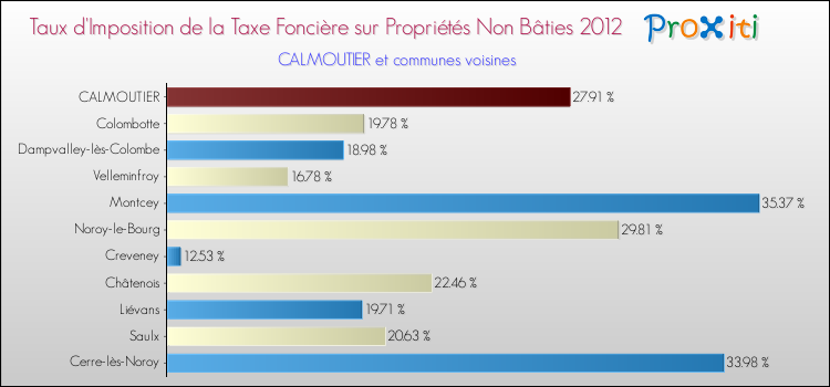 Taux d'imposition de la taxe foncière sur les immeubles et terrains non batis 2012 pour CALMOUTIER et les communes proches Comparaison des taux d'imposition de la taxe foncière sur les immeubles et terrains non batis 2012 pour CALMOUTIER et les communes voisines