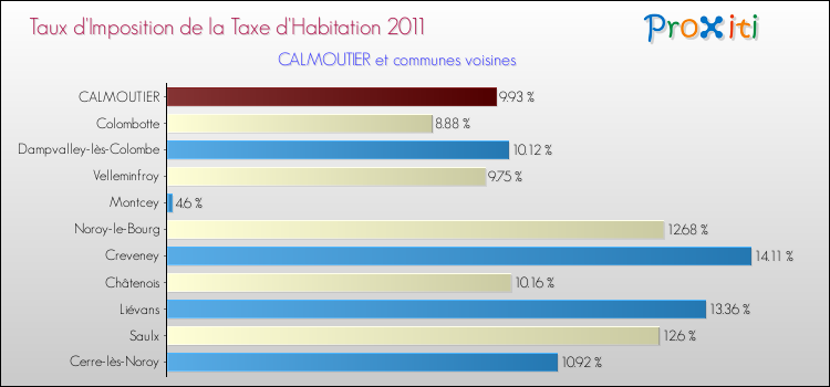 Taux d'imposition de la taxe d'habitation 2011 pour CALMOUTIER et les communes proches Comparaison des taux d'imposition de la taxe d'habitation 2011 pour CALMOUTIER et les communes voisines