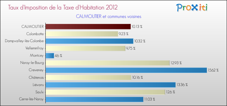 Taux d'imposition de la taxe d'habitation 2012 pour CALMOUTIER et les communes proches Comparaison des taux d'imposition de la taxe d'habitation 2012 pour CALMOUTIER et les communes voisines