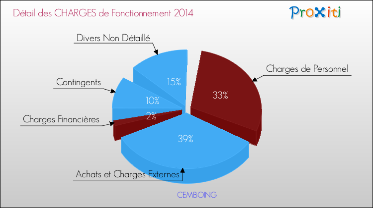 Décomposition des Charges de Fonctionnement 2014 de la commune de CEMBOING Charges de Fonctionnement 2014 pour la commune de CEMBOING