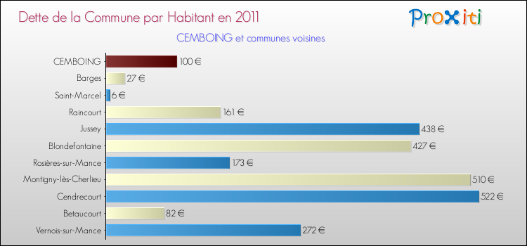 Dette par habitant de la commune en 2011 pour CEMBOING et les communes proches Comparaison de la dette par habitant de la commune en 2011 pour CEMBOING et les communes voisines