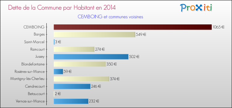 Dette par habitant de la commune en 2014 pour CEMBOING et les communes proches Comparaison de la dette par habitant de la commune en 2014 pour CEMBOING et les communes voisines
