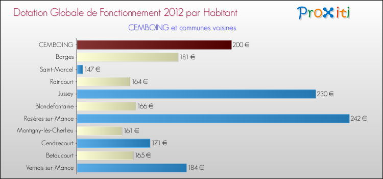 Montant des dotations globales de fonctionnement DGF par Habitant pour CEMBOING et les communes proches Comparaison des des dotations globales de fonctionnement DGF par habitant pour CEMBOING et les communes voisines