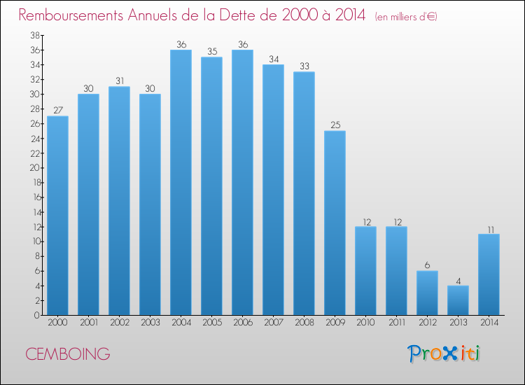 Evolution de l'annuité de la dette pour la commune de CEMBOING de 2000 à 2014 Annuités de la dette pour CEMBOING de 2000 à 2014