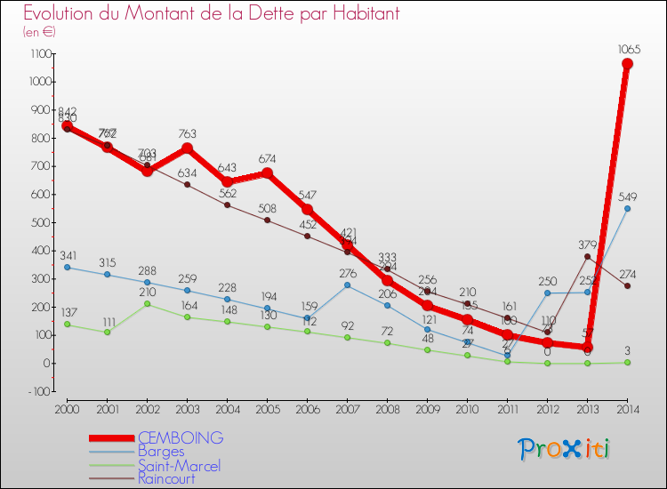 Evolution de la dette par habitant pour la commune de CEMBOING et les communes proches de 2000 à 2014 Comparaison de la dette par habitant pour CEMBOING et les communes voisines de 2000 à 2014