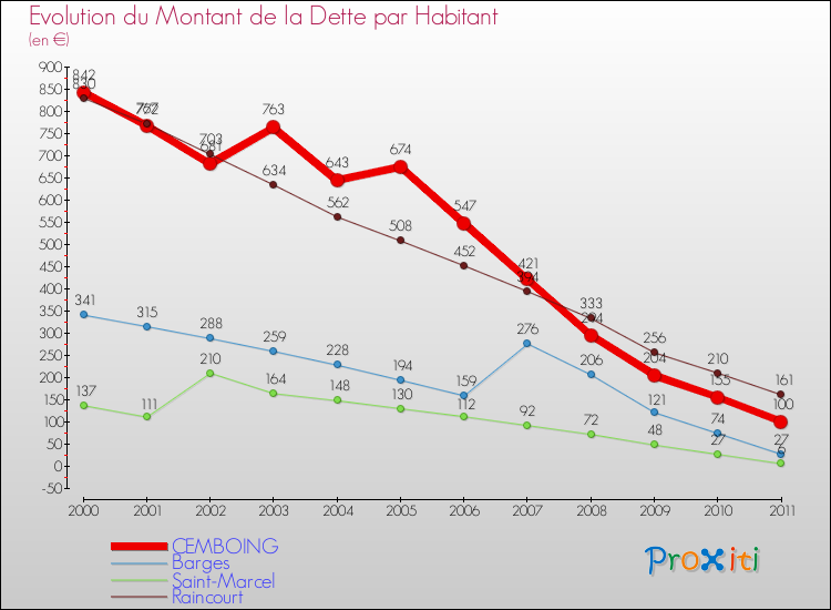 Evolution de la dette par habitant pour la commune de CEMBOING et les communes proches Comparaison de la dette par habitant pour CEMBOING et les communes voisines