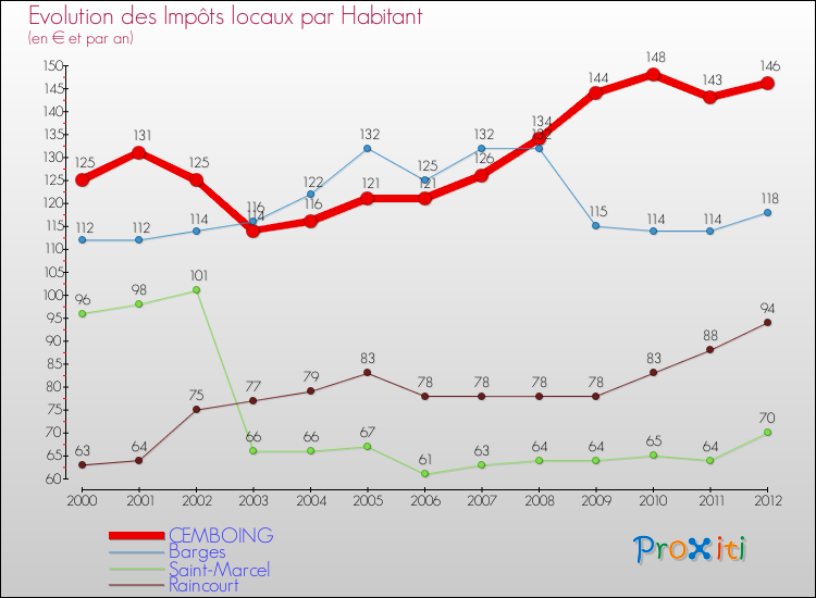 Evolution et montant des impôts locaux par Habitant pour CEMBOING et les communes proches Comparaison des impôts locaux par habitant pour CEMBOING et les communes voisines