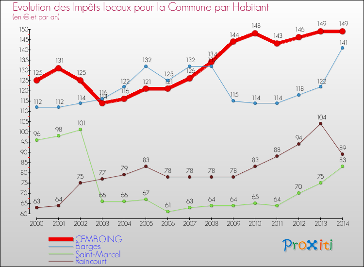 Evolution et montant des impôts locaux par Habitant pour CEMBOING et les communes proches de 2000 à 2014 Comparaison des impôts locaux par habitant pour CEMBOING et les communes voisines de 2000 à 2014