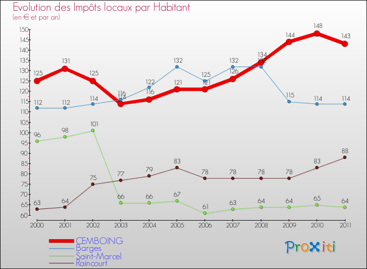 Evolution et montant des impôts locaux par Habitant pour CEMBOING et les communes proches Comparaison des impôts locaux par habitant pour CEMBOING et les communes voisines