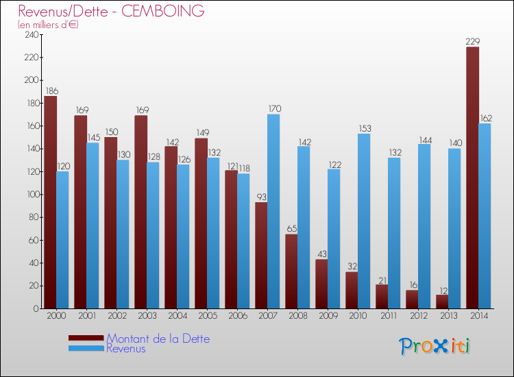 Evolution comparée de la dette et des revenus pour la commune de CEMBOING de 2000 à 2014 Comparaison de la dette et des revenus pour CEMBOING de 2000 à 2014