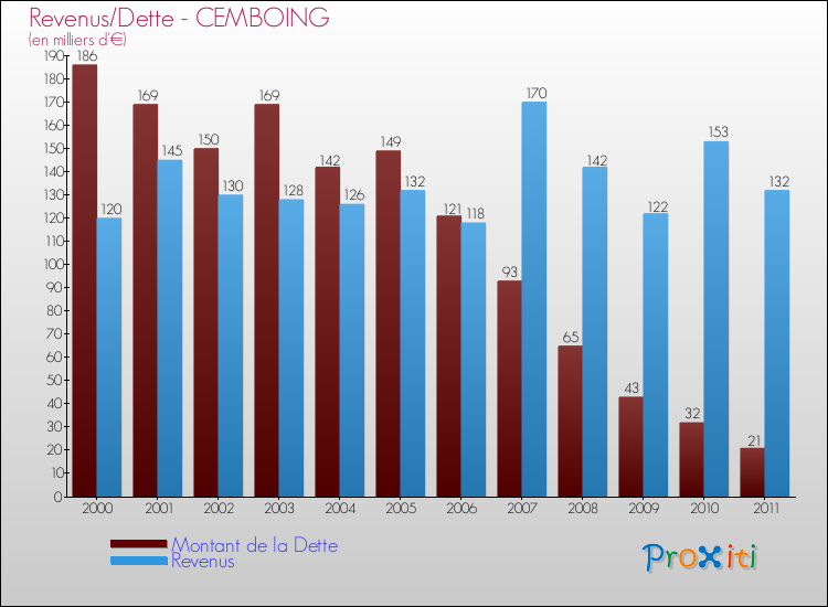 Evolution comparée de la dette et des revenus pour la commune de CEMBOING de 2000 à 2011 Comparaison de la dette et des revenus pour CEMBOING de 2000 à 2011