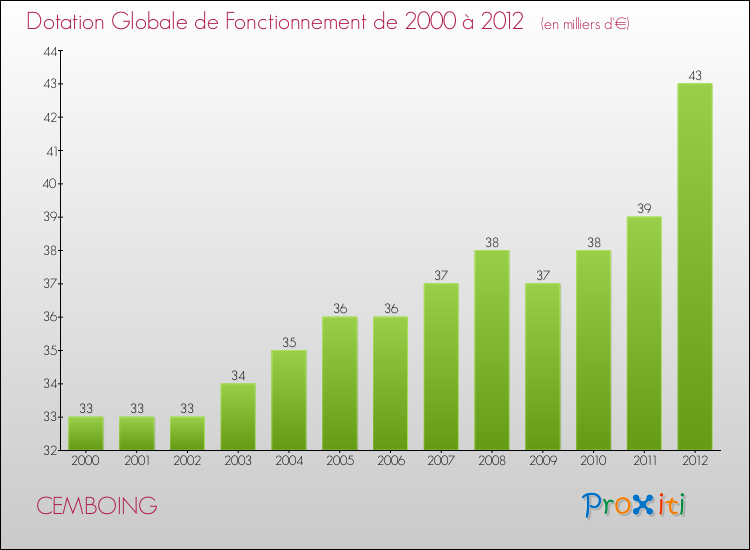Evolution du montant de la Dotation Globale de Fonctionnement pour la commune de CEMBOING de 2000 à 2012 Evolution du montant de la Dotation Globale de Fonctionnement pour CEMBOING de 2000 à 2012